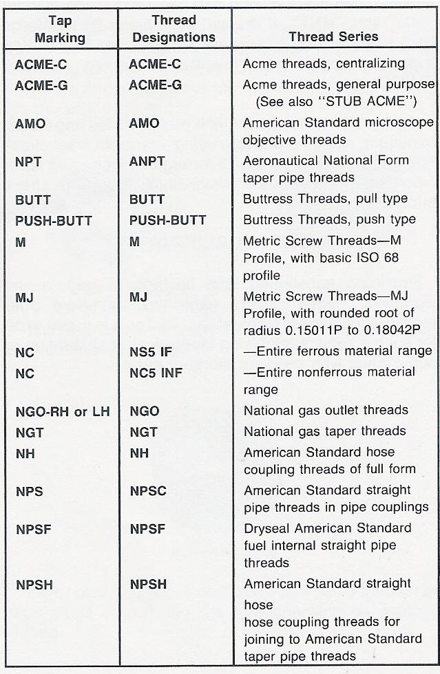 Thread Designations, Standard System of Marking
